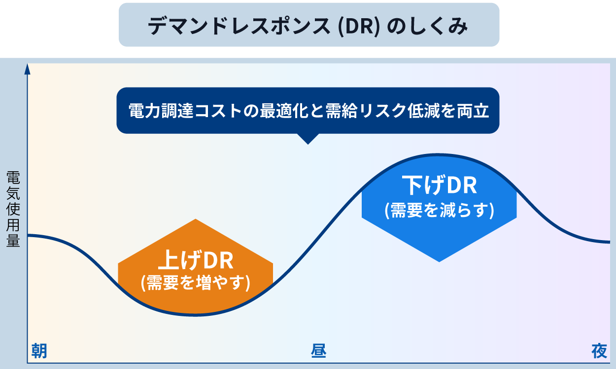 デマンドレスポンス(DR)のしくみ