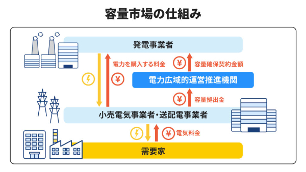 容量市場の取引の仕組みイメージ
