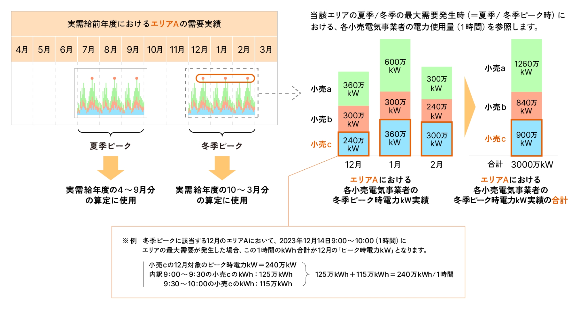 容量拠出金の軽減は、「ピーク需要対策」が有効